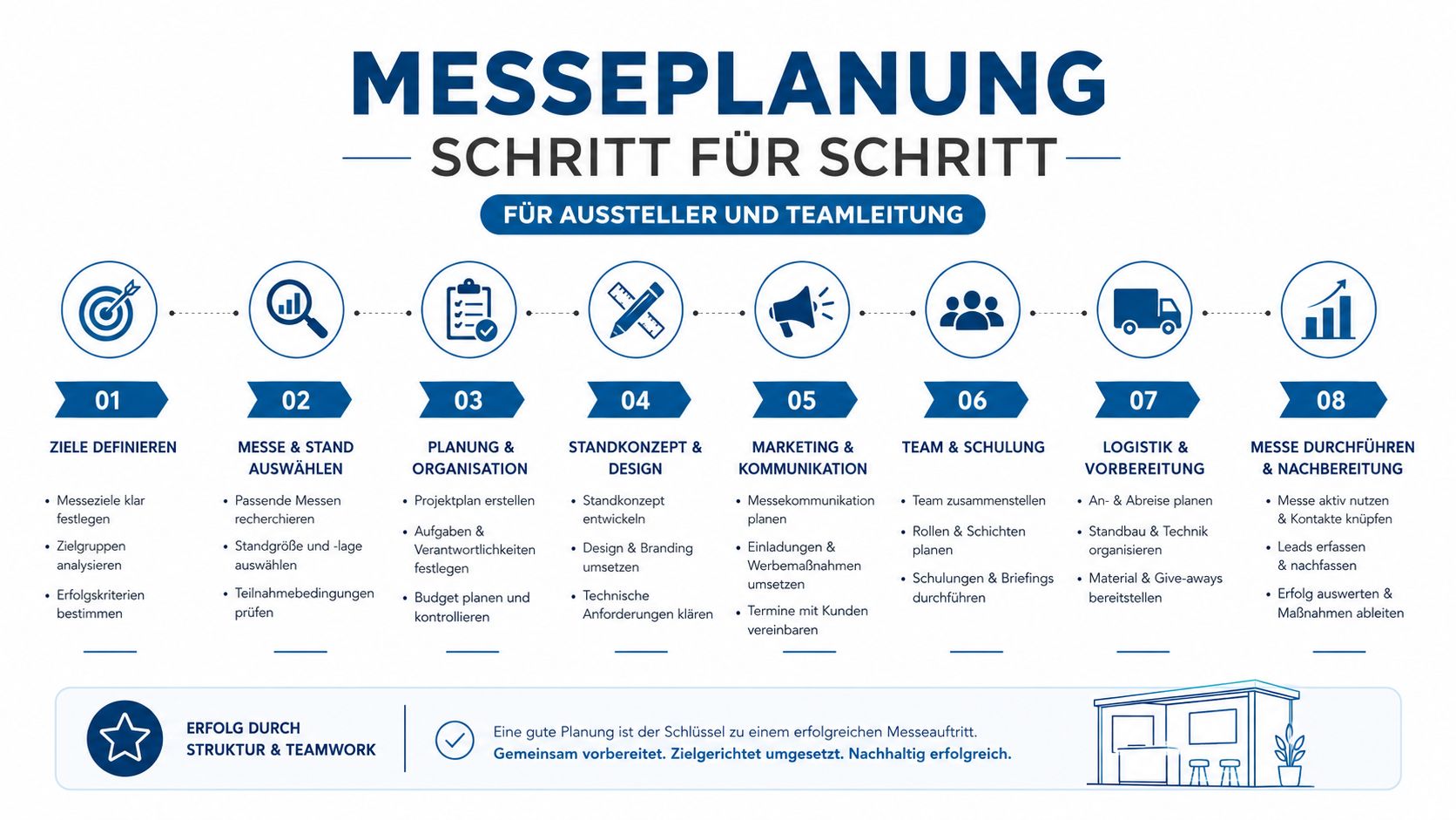 Eine Infografik zur schrittweisen Planung von Messen für Aussteller und Teamleitungen in acht übersichtlichen Phasen.