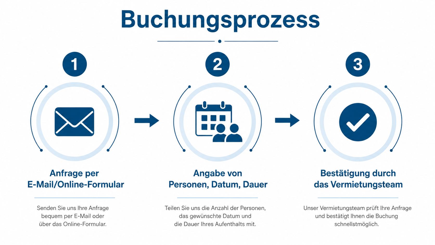 Eine dreistufige Grafik, die den einfachen Buchungsprozess für eine Ferienunterkunft oder Wohnung in drei Schritten erklärt.