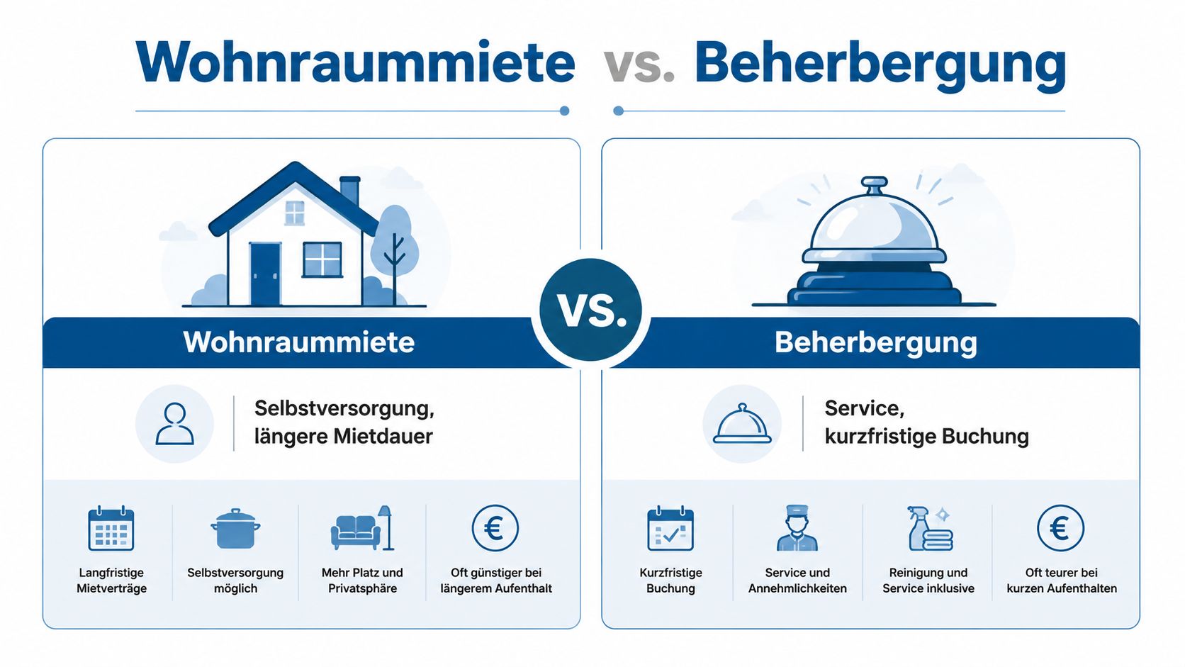 Vergleichsgrafik zwischen langfristiger Wohnraummiete und kurzfristiger Beherbergung mit Symbolen für Service, Kosten und Dauer.