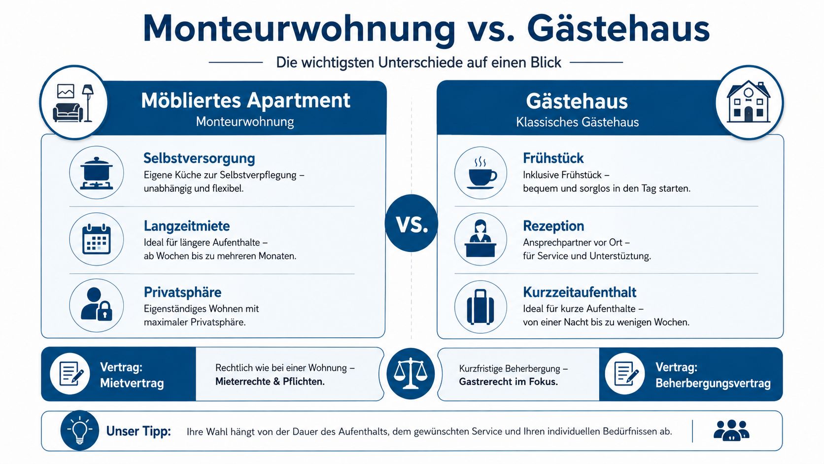 Vergleichsgrafik zwischen einer Monteurwohnung und einem Gästehaus mit Fokus auf Ausstattung, Mietdauer und rechtliche Rahmenbedingungen.