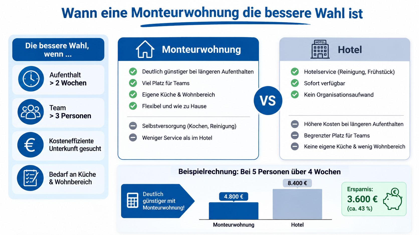 Vergleich zwischen einer Monteurwohnung und einem Hotel für lange Aufenthalte von Teams und Mitarbeitern.