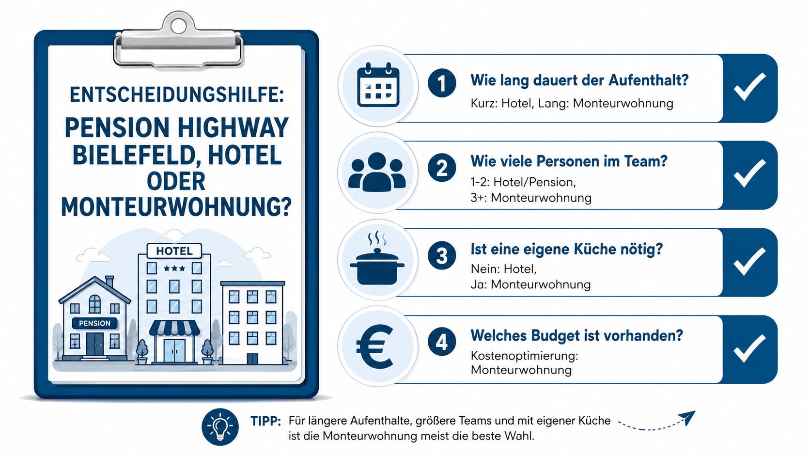 Infografik zur Entscheidungshilfe zwischen Pension, Hotel oder Monteurwohnung bei der Pension Highway in Bielefeld.