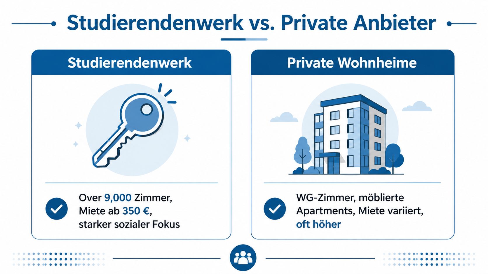 Vergleich zwischen Studierendenwerk und privaten Wohnheimen für Studenten mit Mietangaben und Merkmalen zur Wohnraumsituation.