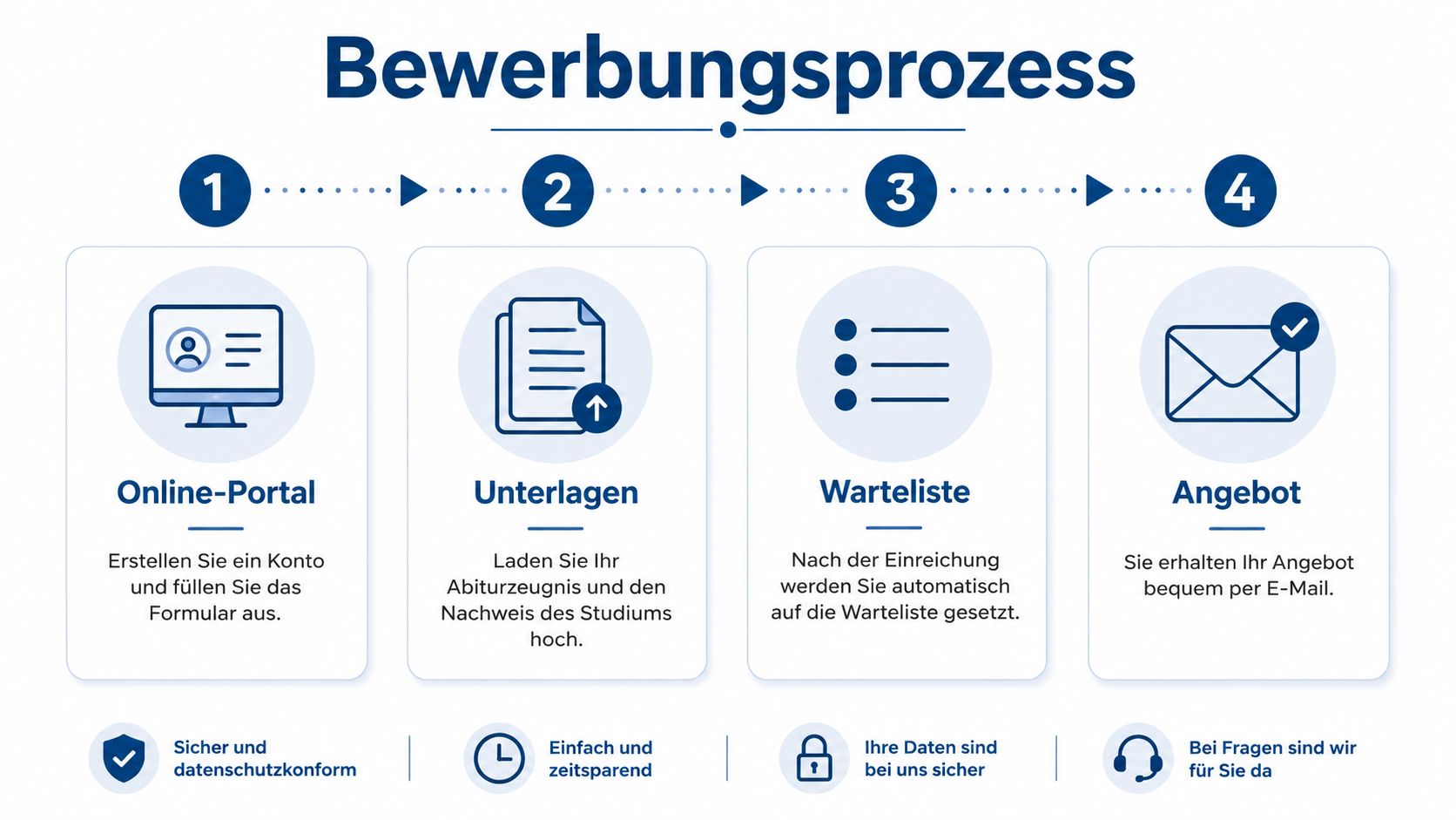 Eine Infografik mit vier Schritten für den Bewerbungsprozess für ein Studentenwohnheim, vom Online-Portal bis zum Angebot.