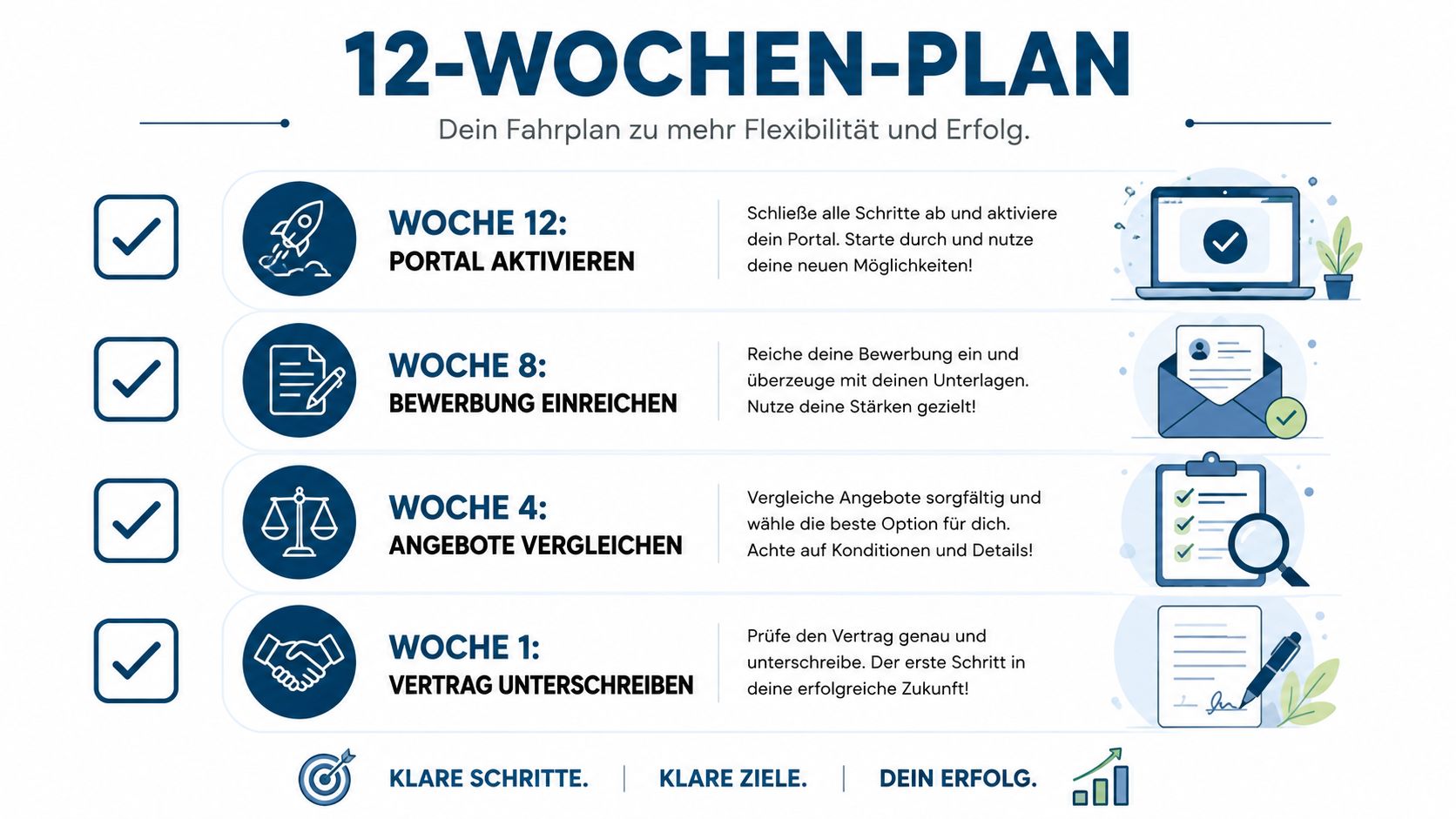 Ein 12-Wochen-Plan als Infografik mit vier Meilensteinen für den Weg zu mehr Flexibilität und Erfolg.