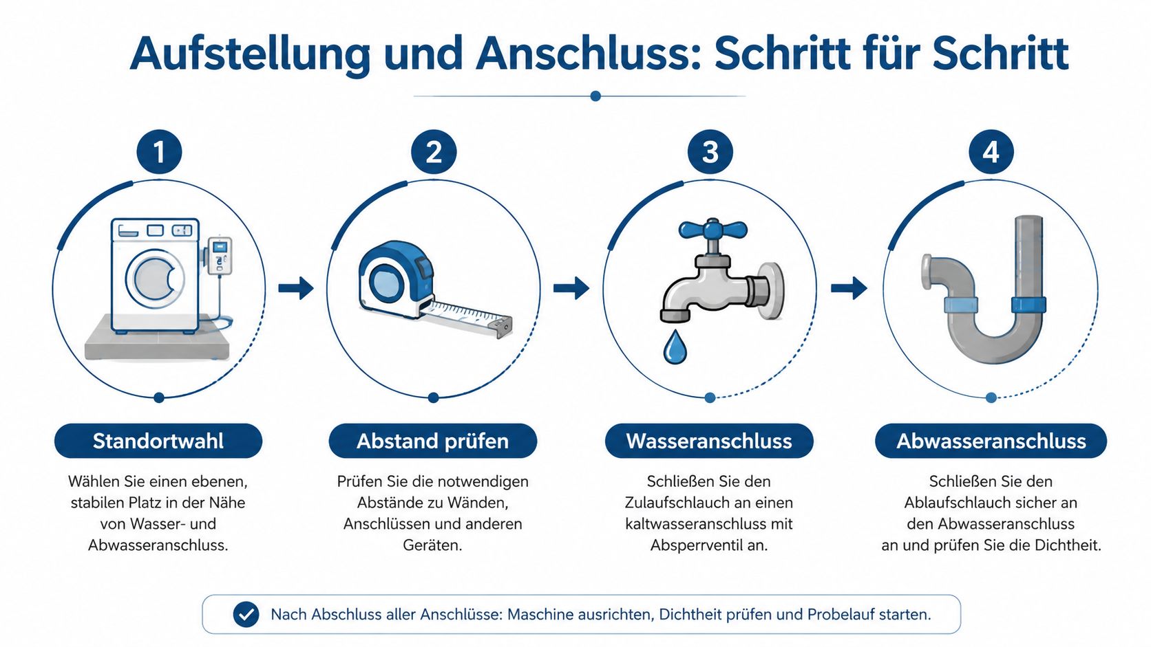 Eine Schritt-für-Schritt-Anleitung zur Aufstellung und zum Anschluss einer Waschmaschine mit Münzautomat für den gewerblichen Einsatz.