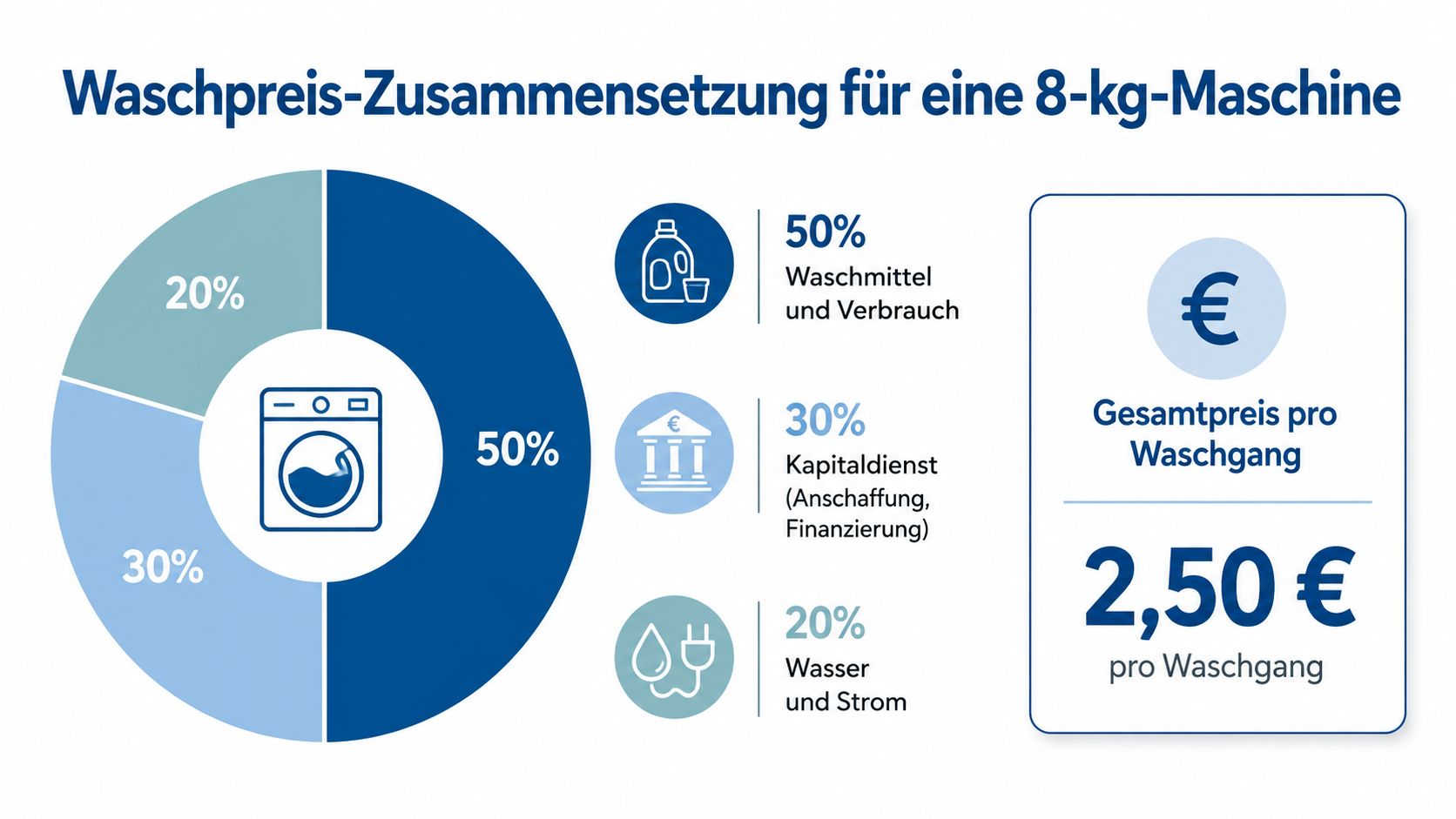 Eine Infografik zur Zusammensetzung der Kosten pro Waschgang für eine 8-kg-Waschmaschine, aufgeteilt in Prozentanteile.