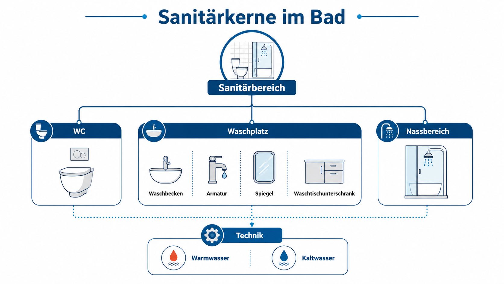Übersichtsgrafik der Sanitärbereiche im Badezimmer mit WC, Waschplatz, Nassbereich und der zugrundeliegenden Kalt- und Warmwasser-Technik.