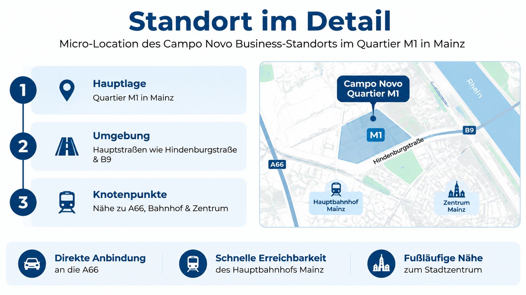 Eine Infografik zur Lage des Campo Novo Business im Quartier M1 in Mainz mit Kartenübersicht.