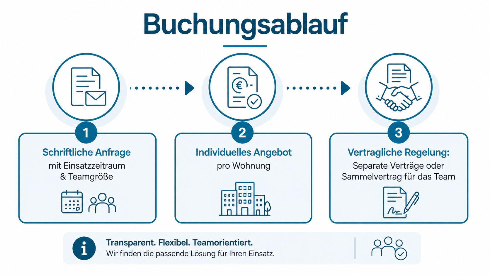 Infografik zum Buchungsablauf für Firmenunterkünfte bei Campo Novo Business, von der Anfrage bis zum Vertragsabschluss.