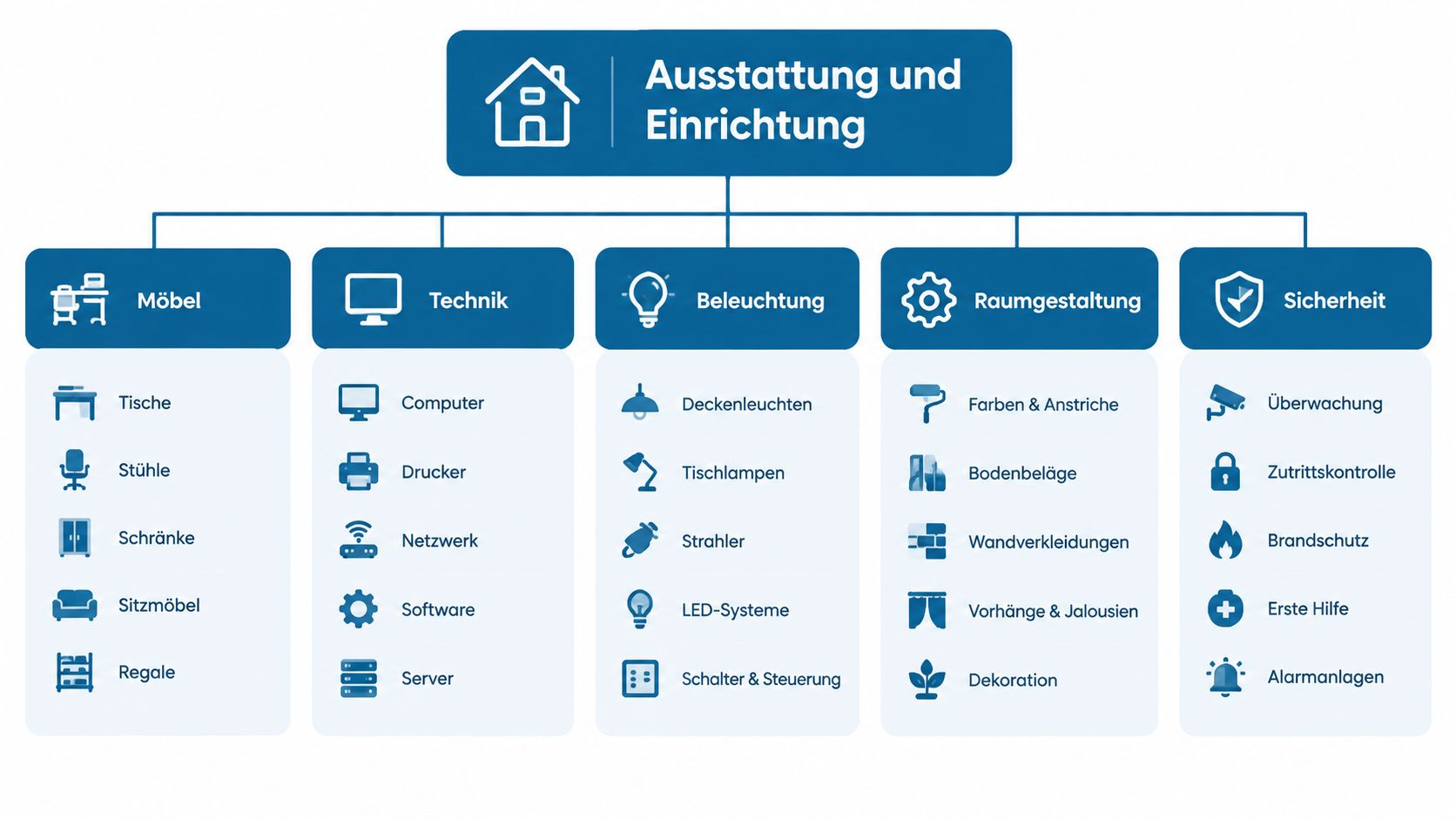 Übersichtsgrafik zur Ausstattung und Einrichtung mit Kategorien wie Möbel, Technik, Beleuchtung, Raumgestaltung und Sicherheit im Büro.