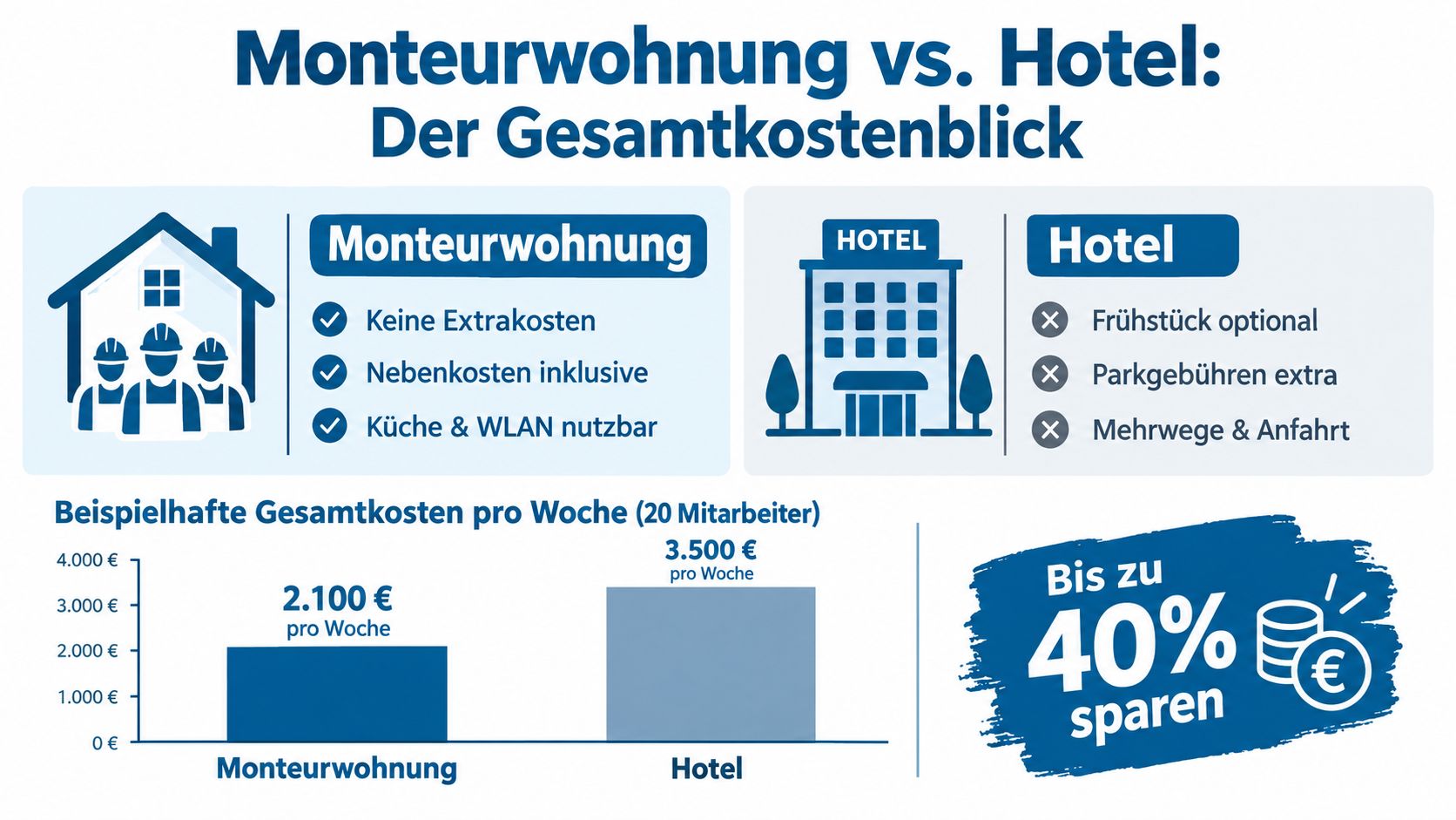 Vergleich der wöchentlichen Gesamtkosten zwischen Monteurwohnung und Hotel für 20 Mitarbeiter zur Ersparnis von bis zu 40 Prozent.