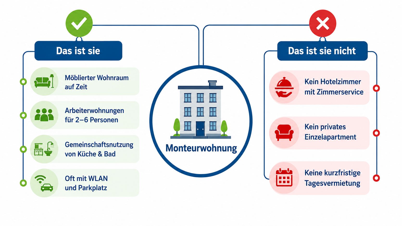 Eine Infografik, die die Merkmale einer Monteurwohnung im Vergleich zu Hotelzimmern klar veranschaulicht.