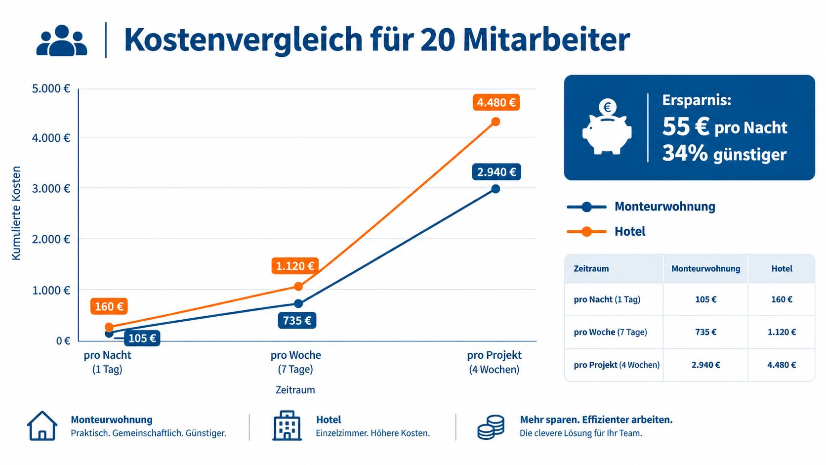 Ein Diagramm vergleicht die Kosten für 20 Mitarbeiter bei einer Unterbringung in Monteurwohnungen gegenüber teureren Hotelübernachtungen.