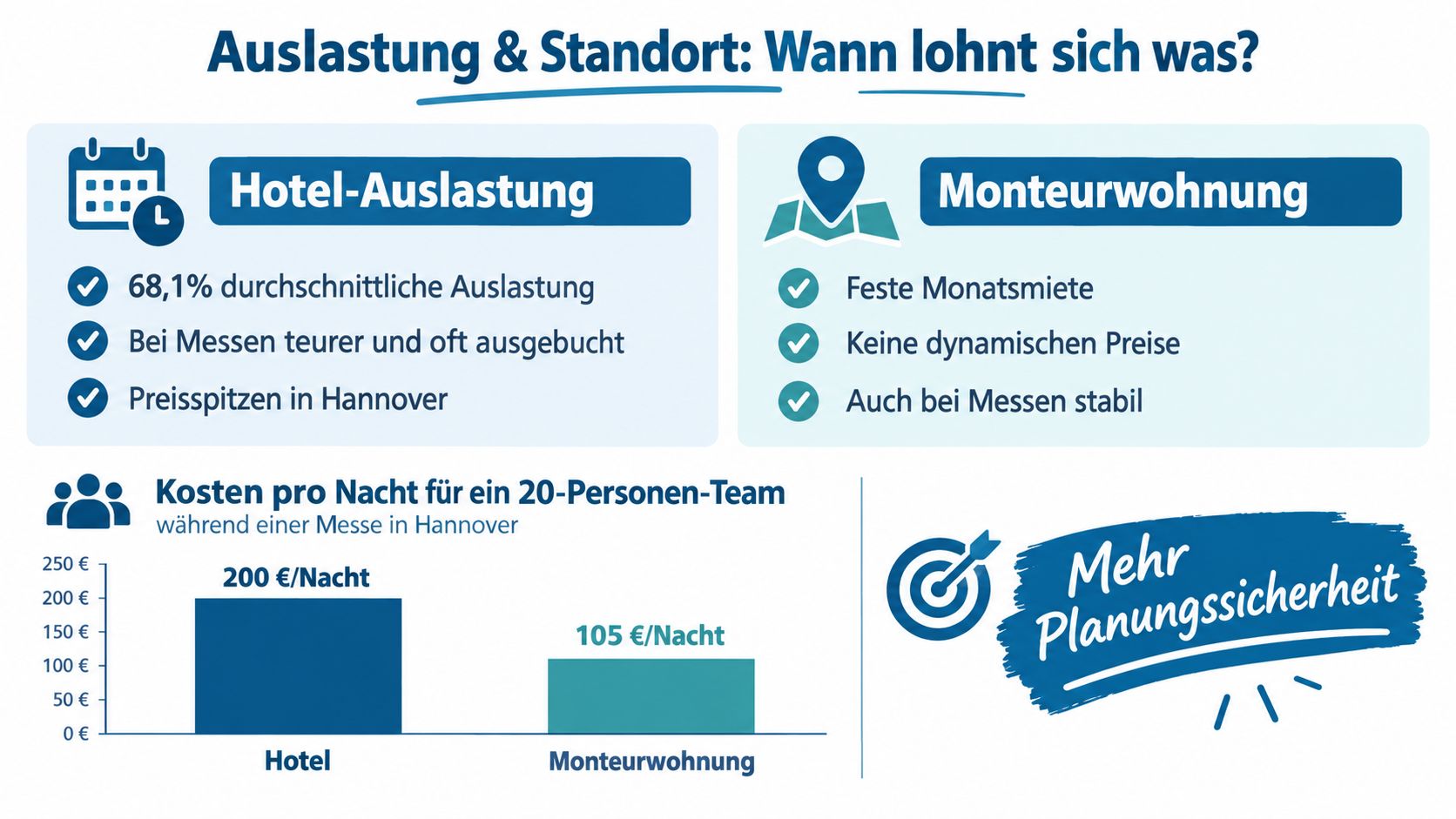 Grafischer Vergleich zwischen Hotel und Monteurwohnung bezüglich Auslastung, Preisstabilität und Kosten für ein 20-Personen-Team bei Messen.