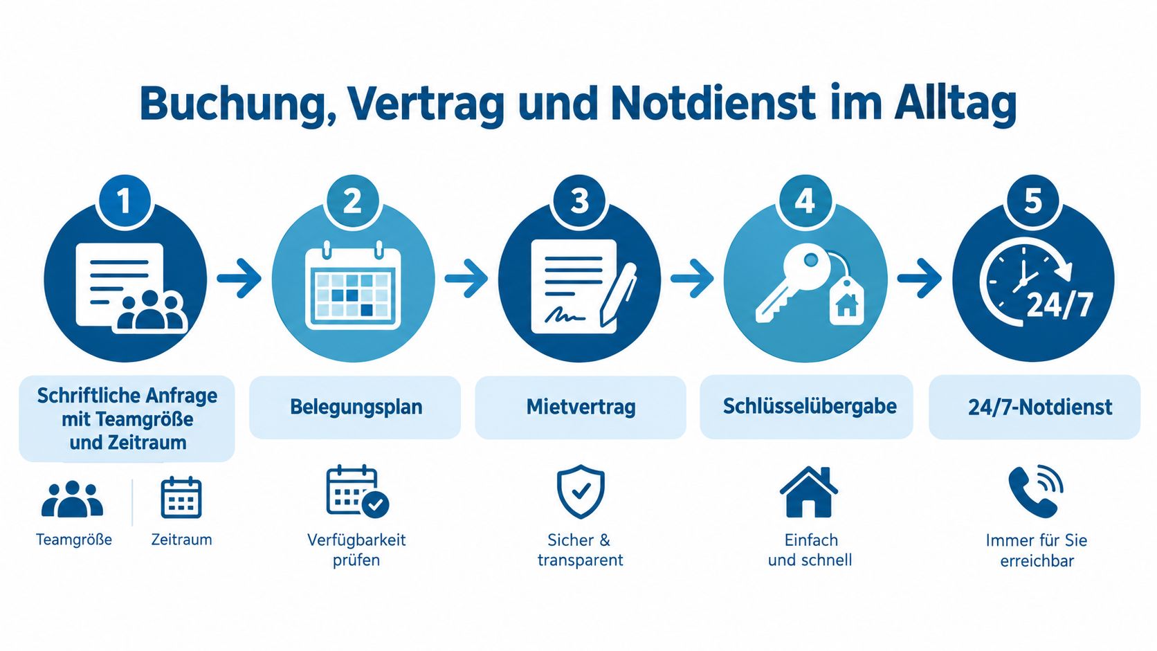 Eine Infografik mit fünf Schritten, die den Buchungsprozess, Mietvertrag und Notdienst für Unterkünfte in Wolfsburg veranschaulicht.