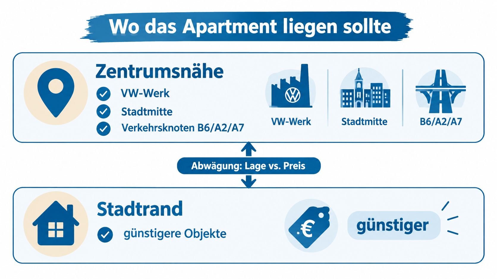 Eine Infografik zur Wahl des Standorts für ein Apartment, abwägend zwischen Zentrumsnähe und günstigeren Preisen am Stadtrand.