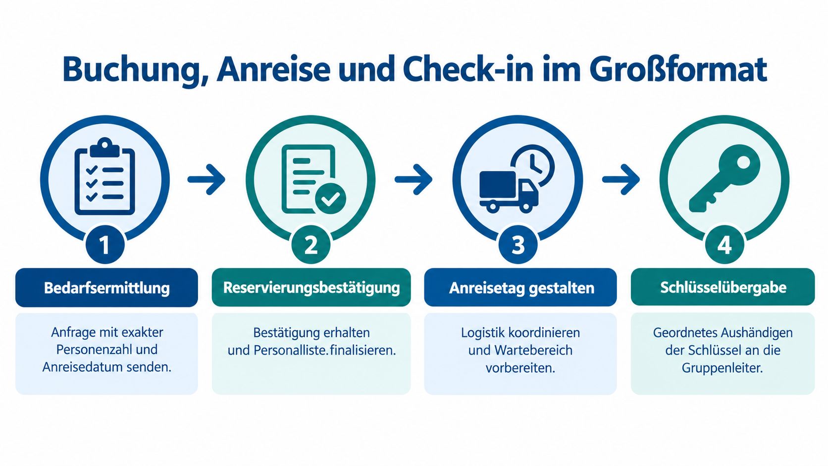 Eine Infografik erklärt die vier Schritte von der Buchung bis zur Schlüsselübergabe für große Gruppenunterkünfte.