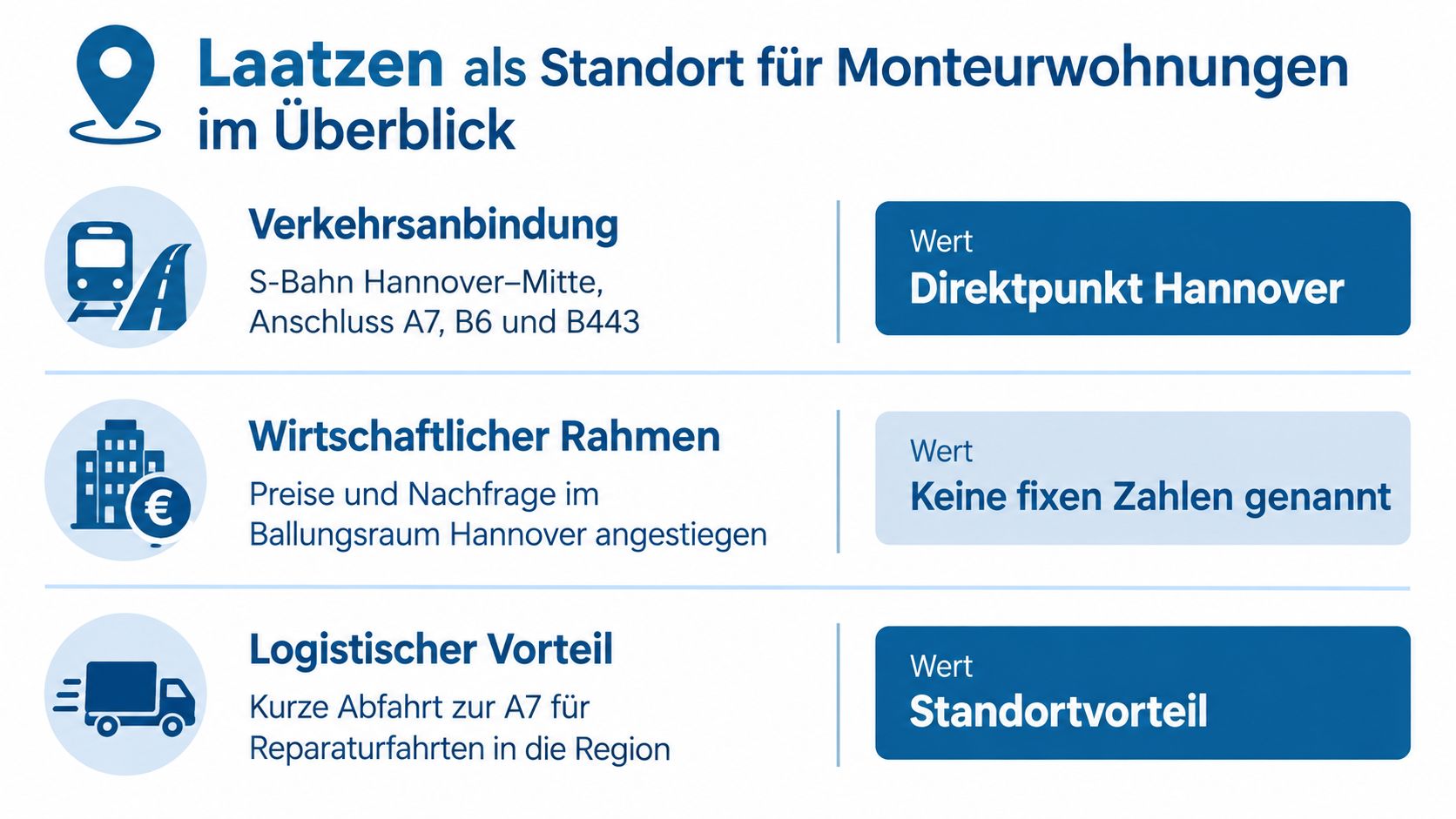 Übersichtsgrafik über die Vorteile des Standorts Laatzen für Monteurunterkünfte bezüglich Verkehrsanbindung, wirtschaftlichem Rahmen und logistischer Vorteile.