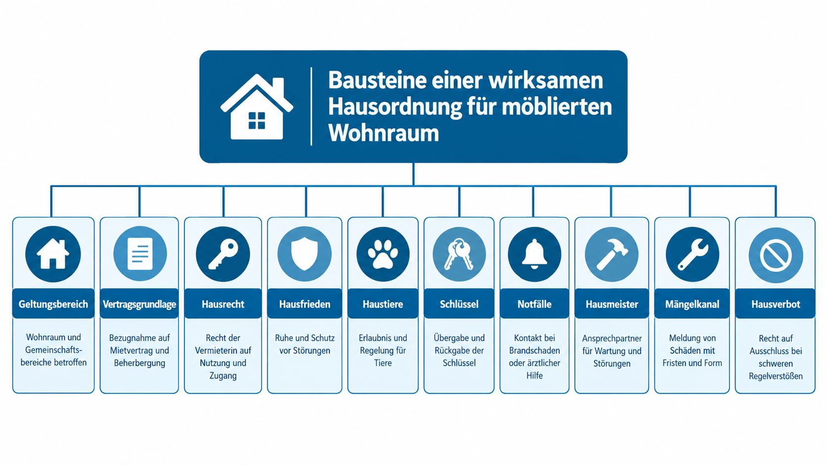Übersicht der wesentlichen Bestandteile einer effektiven Hausordnung für möblierten Wohnraum in einer übersichtlichen grafischen Darstellung.