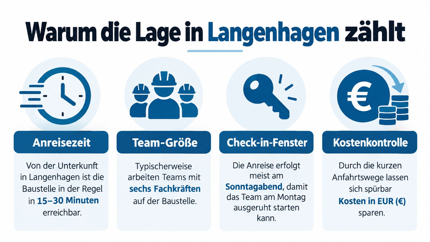 Infografik zur Bedeutung der Lage einer Monteurunterkunft in Langenhagen für Anreise, Team, Check-in und Kostenkontrolle.