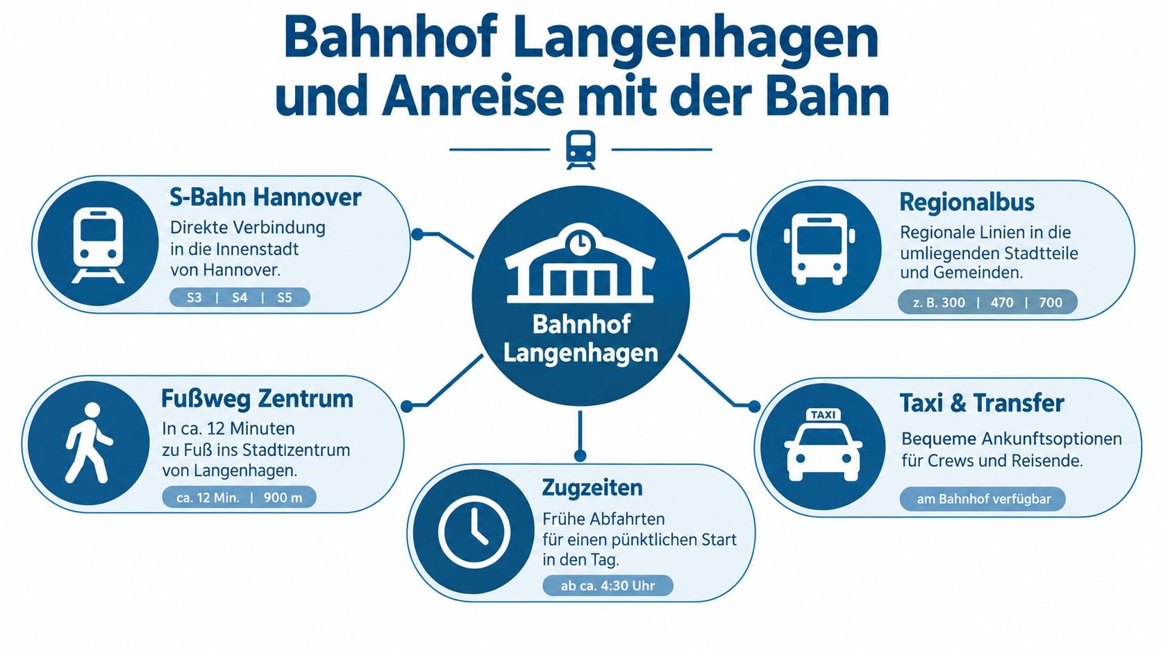 Übersichtsgrafik zur Verkehrsanbindung am Bahnhof Langenhagen mit S-Bahn, Regionalbus, Fußweg und weiteren Transfermöglichkeiten für Reisende.