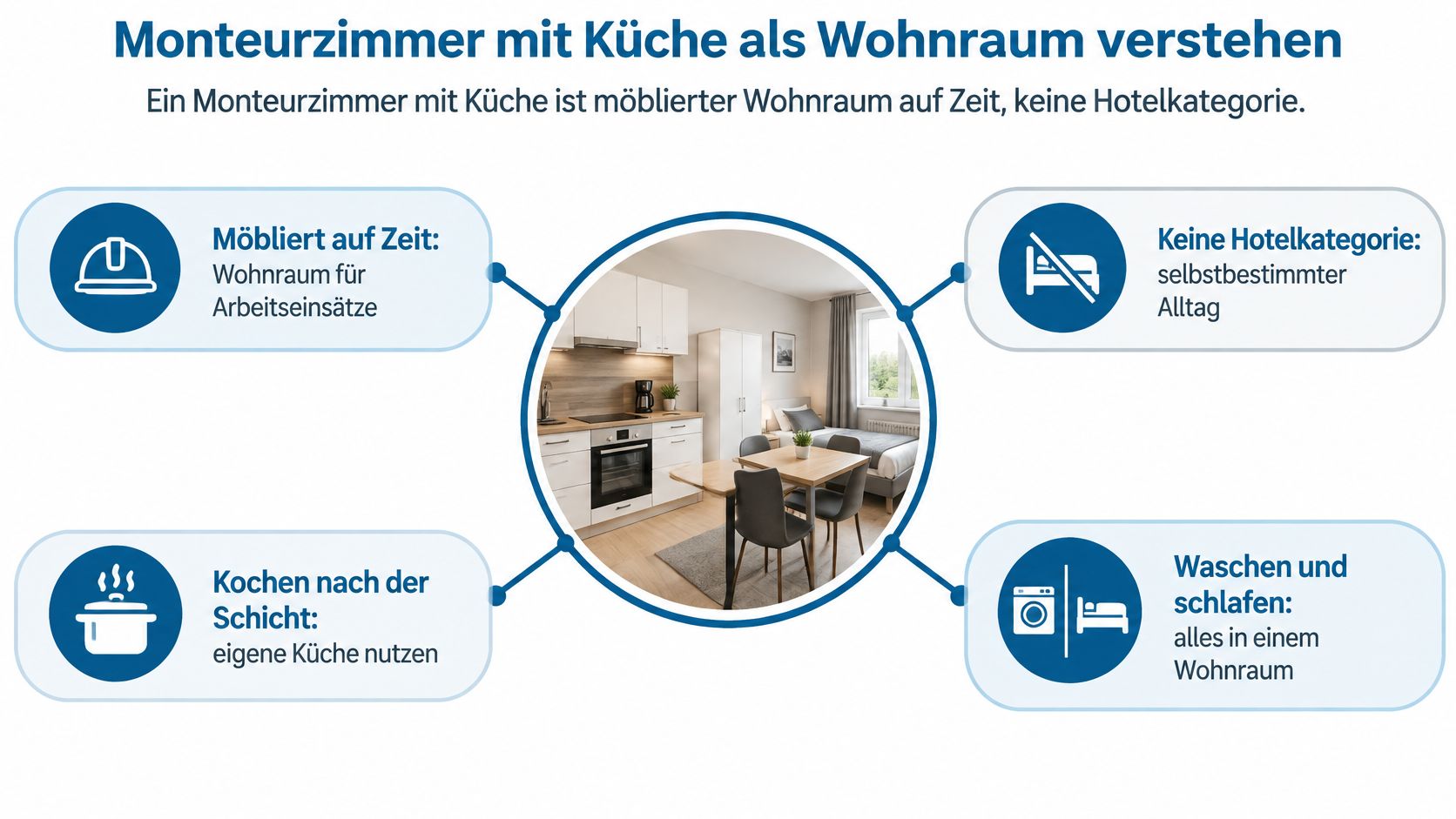 Infografik zum Thema Monteurzimmer mit Küche als möblierte Wohnform auf Zeit für berufliche Arbeitseinsätze.