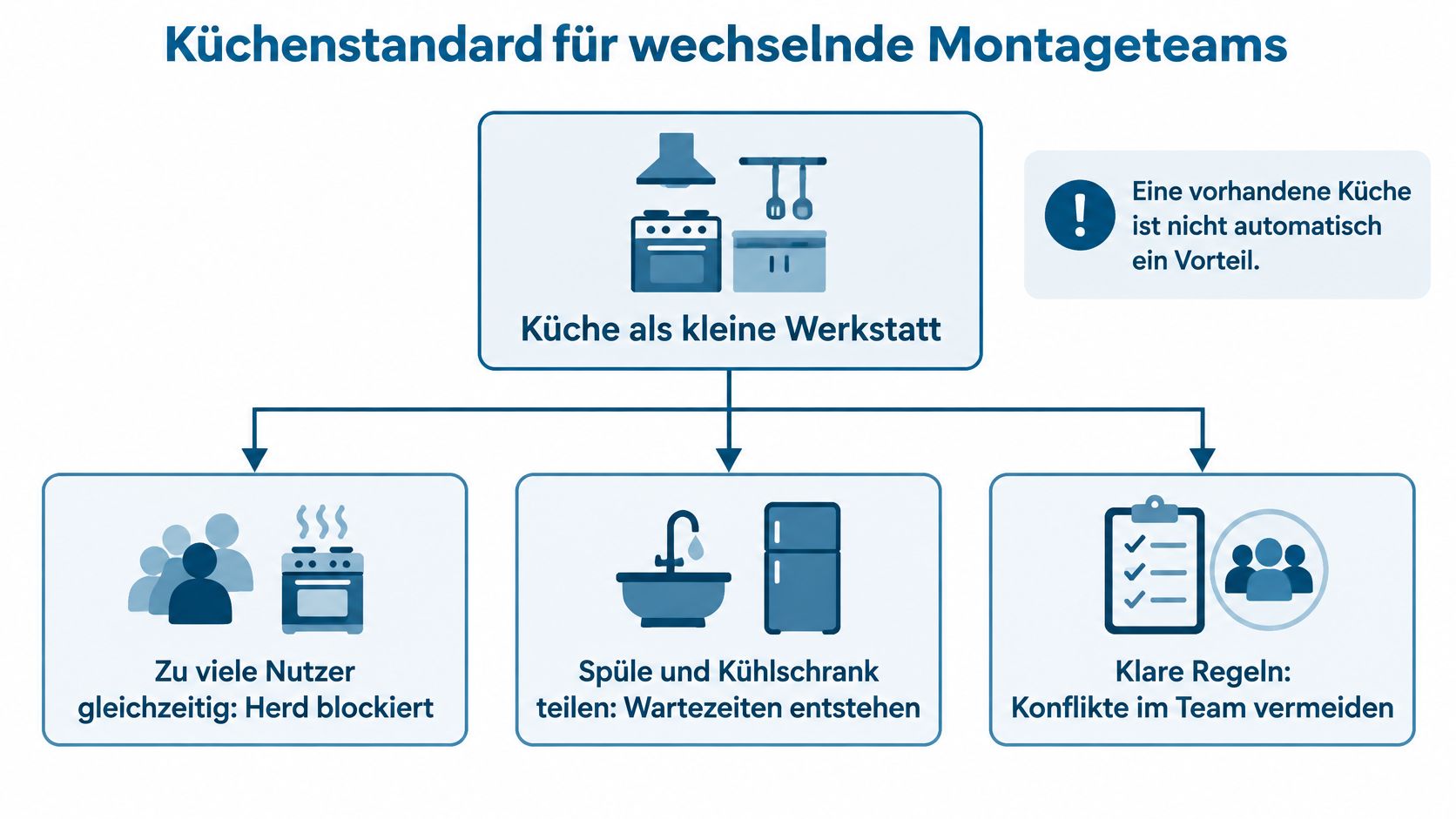 Eine Infografik, die Herausforderungen und Regeln für die gemeinschaftliche Küchennutzung durch wechselnde Montageteams veranschaulicht.