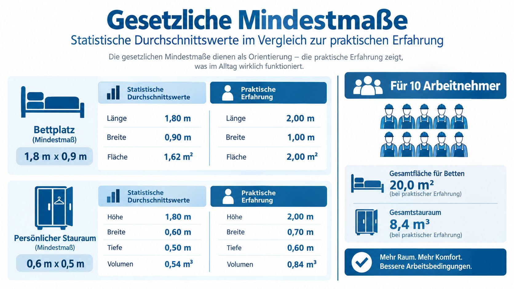 Vergleich zwischen gesetzlichen Mindestmaßen und praktischer Erfahrung bei der Ausstattung von Unterkünften für zehn Arbeitnehmer.
